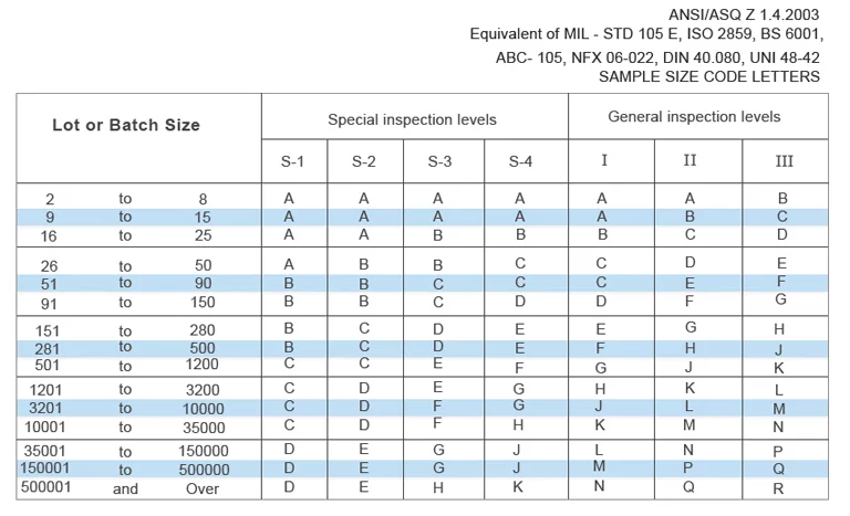 AQL TABLE Single sampling