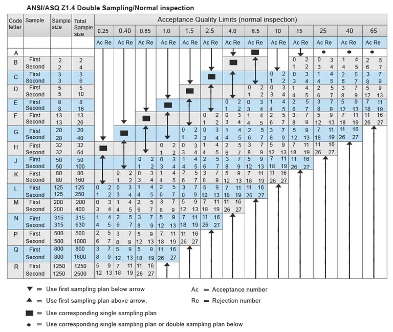 AQL Table Double Sampling Plan
