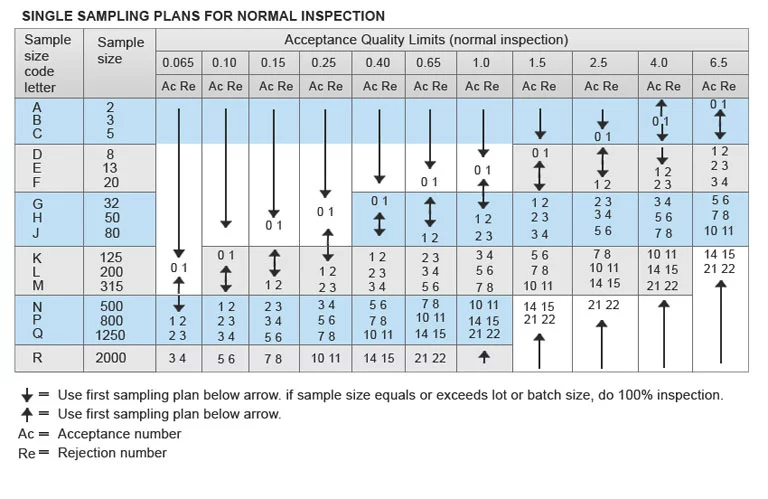 AQL Table Single Sampling Plan