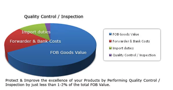 Inspection pie chart